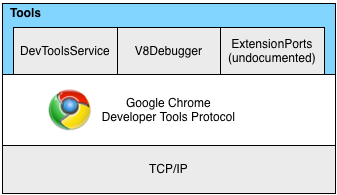 Protocol