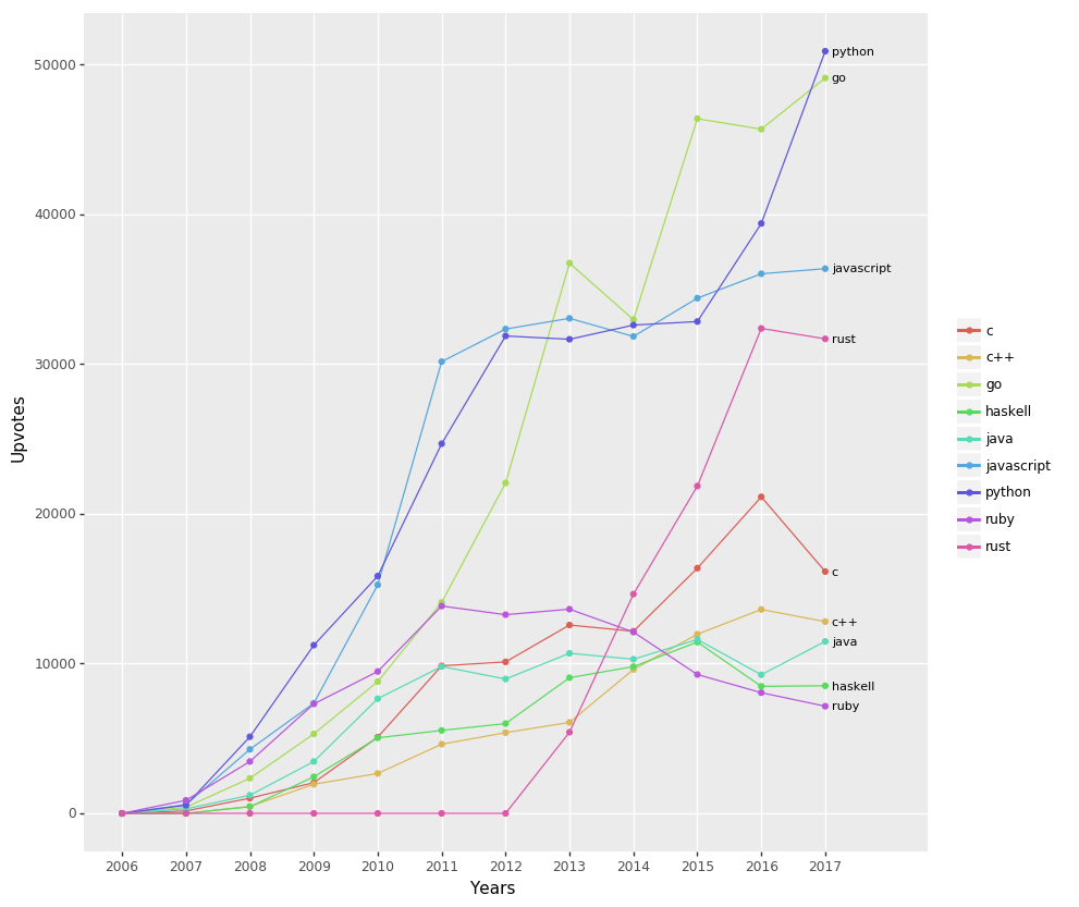 Programming Languages