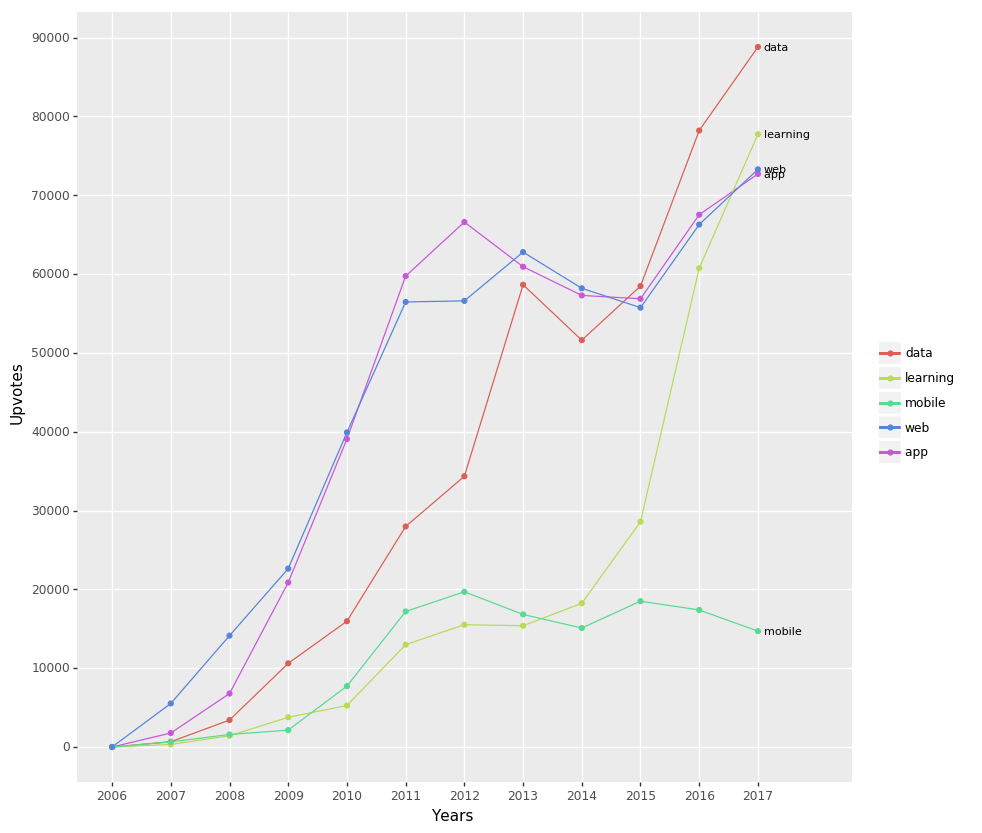 Web, mobile first or machine learning?